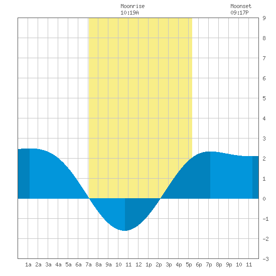 Sabine Bank Lighthouse tide chart for Monday, December 26, 2022