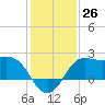 Sabine Bank Lighthouse tide chart for Monday, December 26, 2022