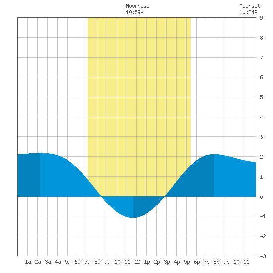 Sabine Bank Lighthouse tide chart for Tuesday, December 27, 2022