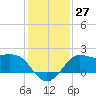 Sabine Bank Lighthouse tide chart for Tuesday, December 27, 2022