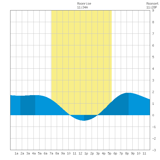 Sabine Bank Lighthouse tide chart for Wednesday, December 28, 2022