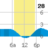 Sabine Bank Lighthouse tide chart for Wednesday, December 28, 2022