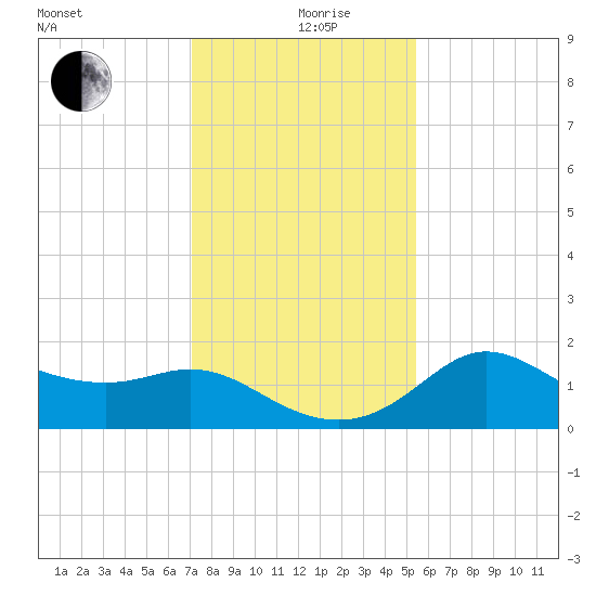 Sabine Bank Lighthouse tide chart for Thursday, December 29, 2022