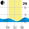 Sabine Bank Lighthouse tide chart for Thursday, December 29, 2022