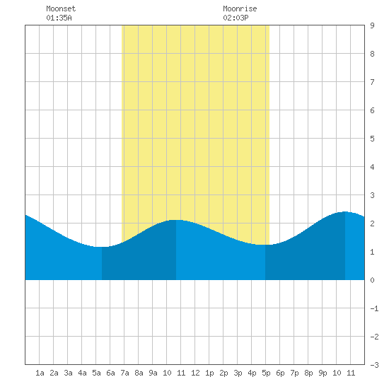 Sabine Bank Lighthouse tide chart for Friday, December 2, 2022