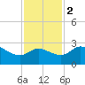 Sabine Bank Lighthouse tide chart for Friday, December 2, 2022