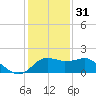 Sabine Bank Lighthouse tide chart for Saturday, December 31, 2022