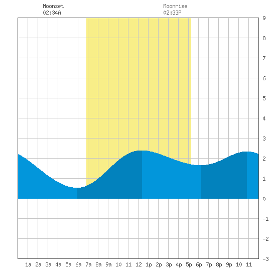 Sabine Bank Lighthouse tide chart for Saturday, December 3, 2022