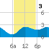 Sabine Bank Lighthouse tide chart for Saturday, December 3, 2022