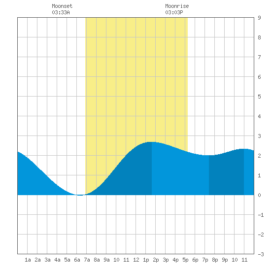Sabine Bank Lighthouse tide chart for Sunday, December 4, 2022