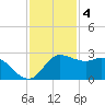 Sabine Bank Lighthouse tide chart for Sunday, December 4, 2022