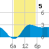 Sabine Bank Lighthouse tide chart for Monday, December 5, 2022