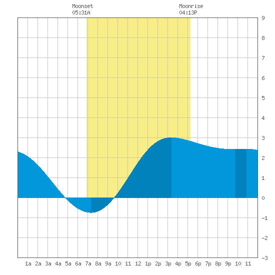 Sabine Bank Lighthouse tide chart for Tuesday, December 6, 2022
