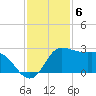 Sabine Bank Lighthouse tide chart for Tuesday, December 6, 2022
