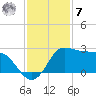 Sabine Bank Lighthouse tide chart for Wednesday, December 7, 2022