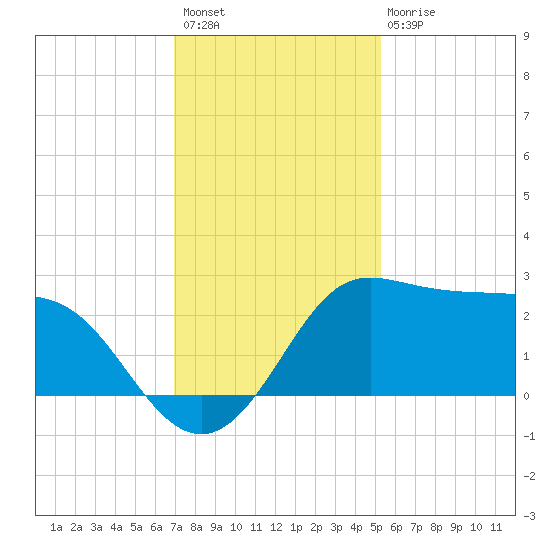 Sabine Bank Lighthouse tide chart for Thursday, December 8, 2022