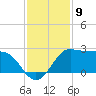 Sabine Bank Lighthouse tide chart for Friday, December 9, 2022