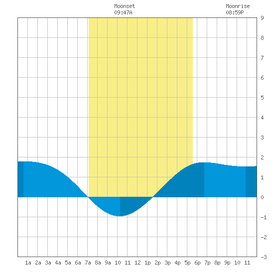 Sabine Bank Lighthouse tide chart for Tuesday, January 10, 2023