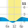 Sabine Bank Lighthouse tide chart for Wednesday, January 11, 2023