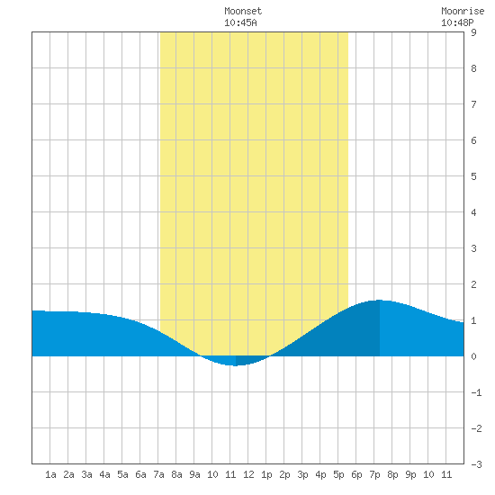 Sabine Bank Lighthouse tide chart for Thursday, January 12, 2023