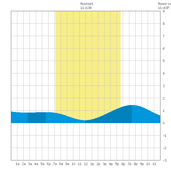 Sabine Bank Lighthouse tide chart for Friday, January 13, 2023