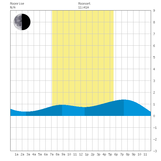 Sabine Bank Lighthouse tide chart for Saturday, January 14, 2023