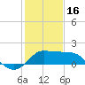 Sabine Bank Lighthouse tide chart for Monday, January 16, 2023