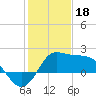 Sabine Bank Lighthouse tide chart for Wednesday, January 18, 2023