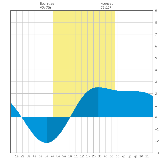 Sabine Bank Lighthouse tide chart for Thursday, January 19, 2023
