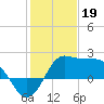 Sabine Bank Lighthouse tide chart for Thursday, January 19, 2023