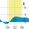 Sabine Bank Lighthouse tide chart for Sunday, January 1, 2023