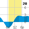 Sabine Bank Lighthouse tide chart for Friday, January 20, 2023