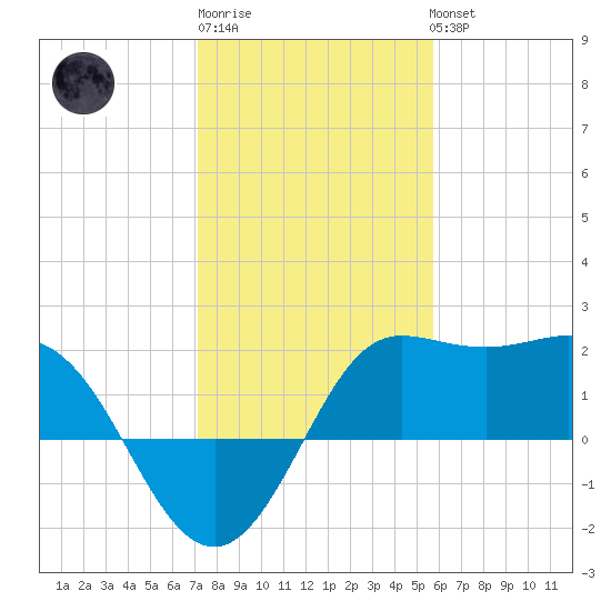 Sabine Bank Lighthouse tide chart for Saturday, January 21, 2023