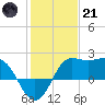Sabine Bank Lighthouse tide chart for Saturday, January 21, 2023