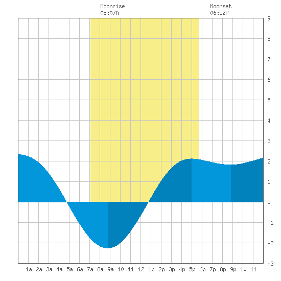 Sabine Bank Lighthouse tide chart for Sunday, January 22, 2023
