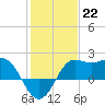 Sabine Bank Lighthouse tide chart for Sunday, January 22, 2023