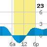 Sabine Bank Lighthouse tide chart for Monday, January 23, 2023