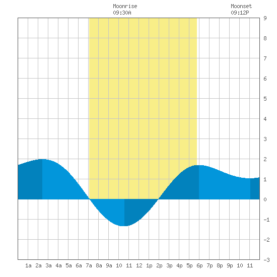 Sabine Bank Lighthouse tide chart for Tuesday, January 24, 2023