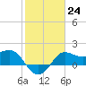 Sabine Bank Lighthouse tide chart for Tuesday, January 24, 2023
