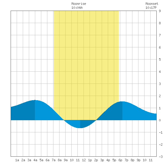 Sabine Bank Lighthouse tide chart for Wednesday, January 25, 2023