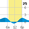 Sabine Bank Lighthouse tide chart for Wednesday, January 25, 2023