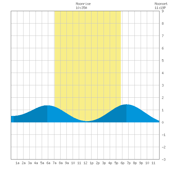 Sabine Bank Lighthouse tide chart for Thursday, January 26, 2023