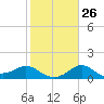 Sabine Bank Lighthouse tide chart for Thursday, January 26, 2023