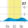 Sabine Bank Lighthouse tide chart for Friday, January 27, 2023