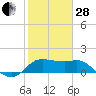 Sabine Bank Lighthouse tide chart for Saturday, January 28, 2023