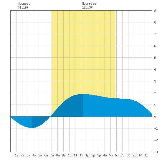 Sabine Bank Lighthouse tide chart for Sunday, January 29, 2023