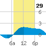 Sabine Bank Lighthouse tide chart for Sunday, January 29, 2023