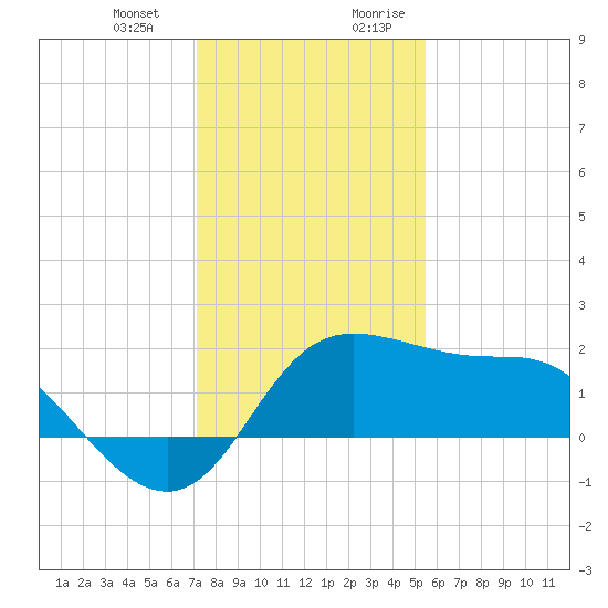Sabine Bank Lighthouse tide chart for Monday, January 2, 2023