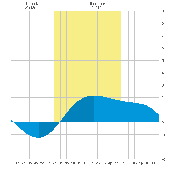 Sabine Bank Lighthouse tide chart for Monday, January 30, 2023