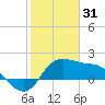 Sabine Bank Lighthouse tide chart for Tuesday, January 31, 2023